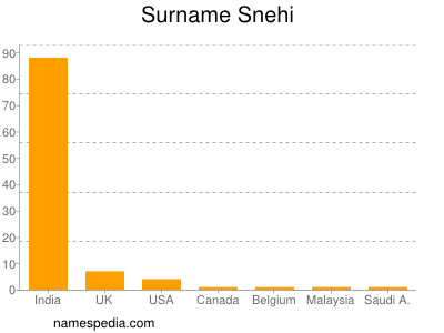 Surname Snehi