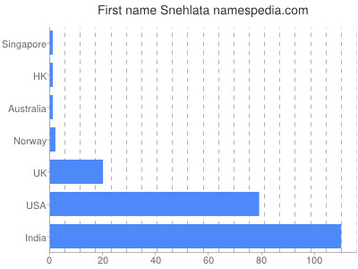 Given name Snehlata