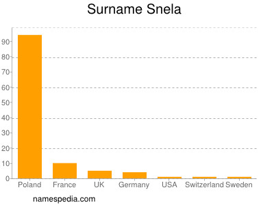 Surname Snela