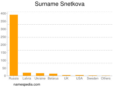 Surname Snetkova