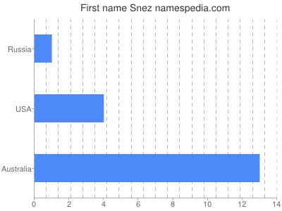 Given name Snez