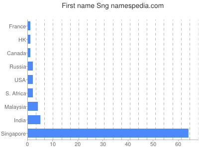 Given name Sng