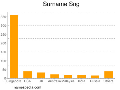 Surname Sng