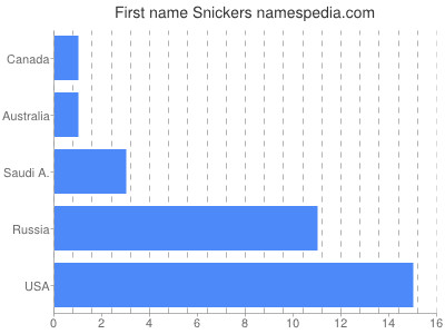 Vornamen Snickers
