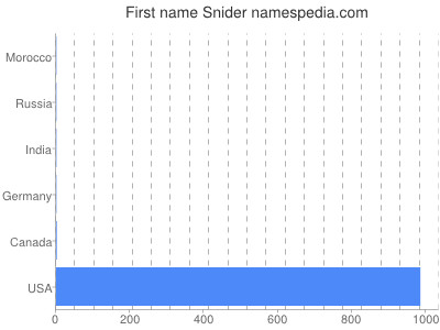 Given name Snider