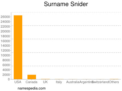 Surname Snider