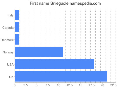 Given name Snieguole