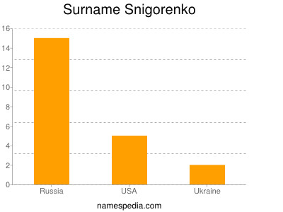 Surname Snigorenko