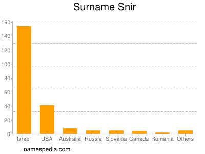 Surname Snir