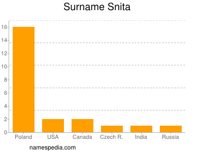 Surname Snita