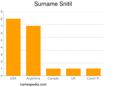 Surname Snitil