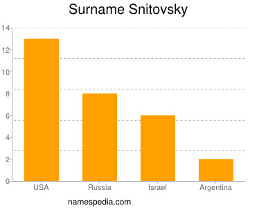 Surname Snitovsky