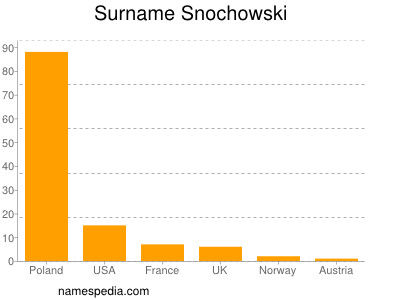 Surname Snochowski