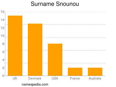 Surname Snounou