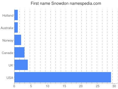 Given name Snowdon