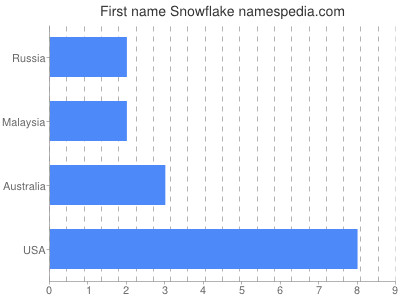 Given name Snowflake