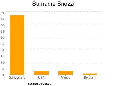 Familiennamen Snozzi