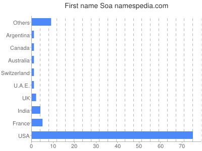 Given name Soa