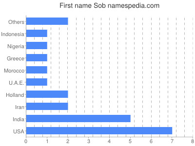 Vornamen Sob