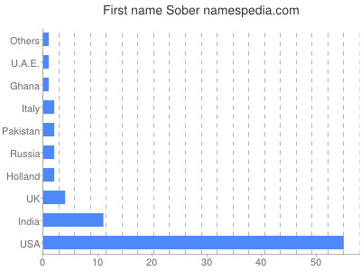 Given name Sober