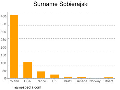 Surname Sobierajski