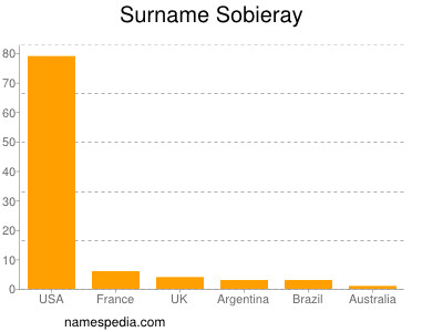 Surname Sobieray