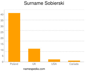 Surname Sobierski