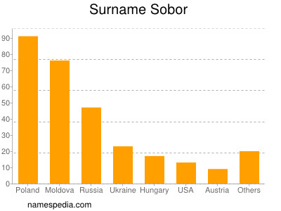 Surname Sobor