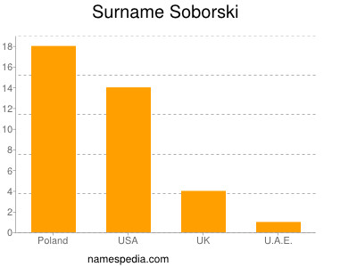 Surname Soborski