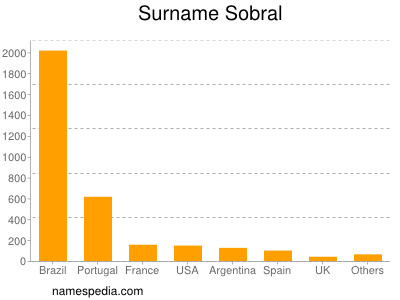 Surname Sobral