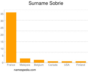 Surname Sobrie