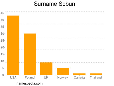 Surname Sobun