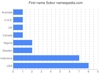 Given name Sobur