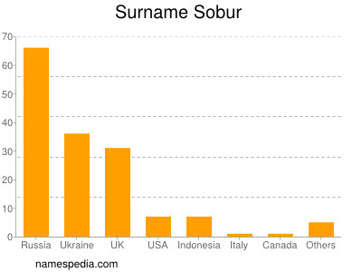 Surname Sobur