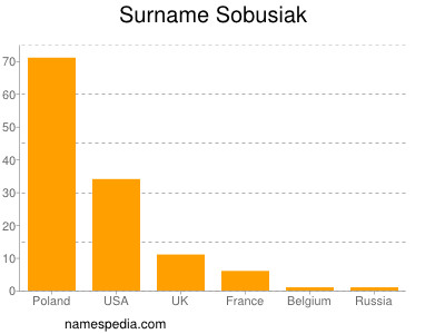 Surname Sobusiak