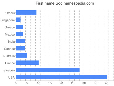 Given name Soc