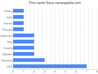 Given name Soca