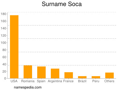 Surname Soca