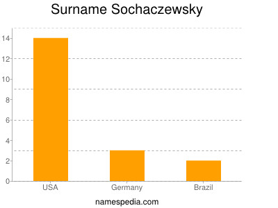 Surname Sochaczewsky