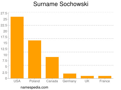 Surname Sochowski