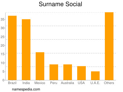 Surname Social