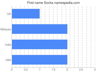Given name Socka