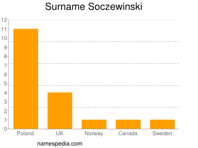 Familiennamen Soczewinski