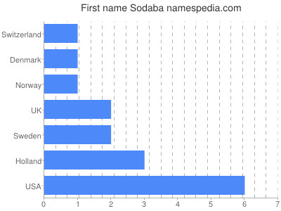 Given name Sodaba