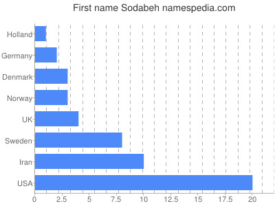 Given name Sodabeh