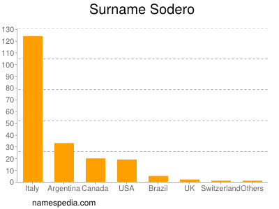 Surname Sodero