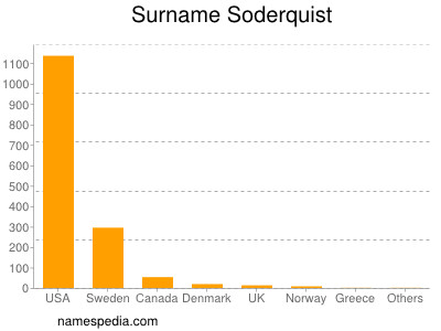 Surname Soderquist