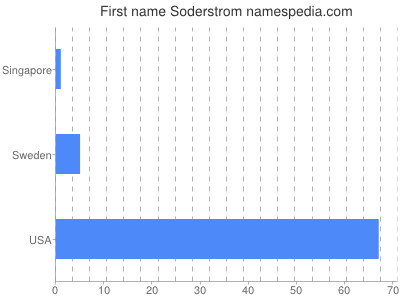 Given name Soderstrom