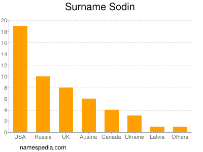 Surname Sodin