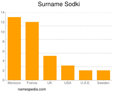 Surname Sodki